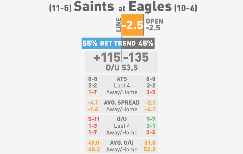 Illustration for article titled NFL Betting Lines, Visualized: Wild Card Round